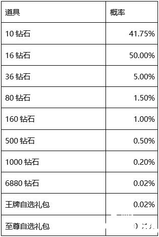 CF手游12月相当划算活动概率公示