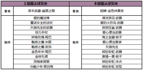 王者荣耀貂蝉星元套装上线 魔法球更新公告