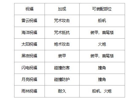 大航海之路祝福系统开启 迎接神明的祝福