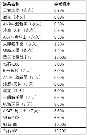 CF手游微微一抽概率公示