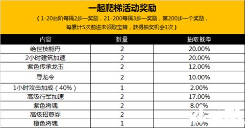 乱世王者一起来爬梯宝箱概率公示